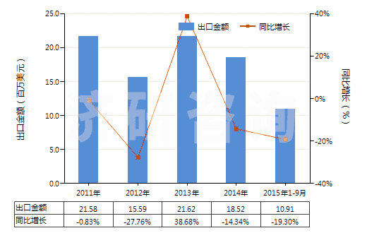 2011-2015年9月中國黑色印刷油墨(不論是否固體或濃縮)(HS32151100)出口總額及增速統(tǒng)計(jì)